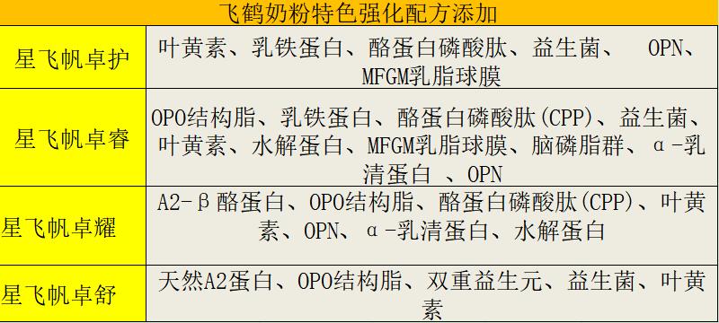 飞鹤星飞帆卓护与卓睿的区别,飞鹤星飞帆卓耀和卓护的区别