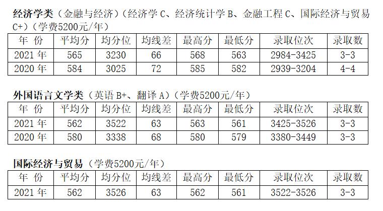 南京邮电大学——2022升学推荐