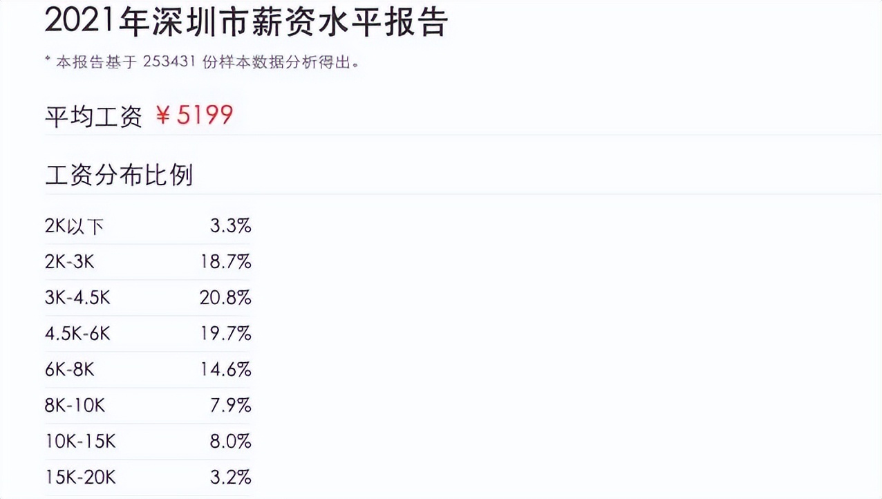 深圳平均月薪10605元,深圳平均工资1万的占比