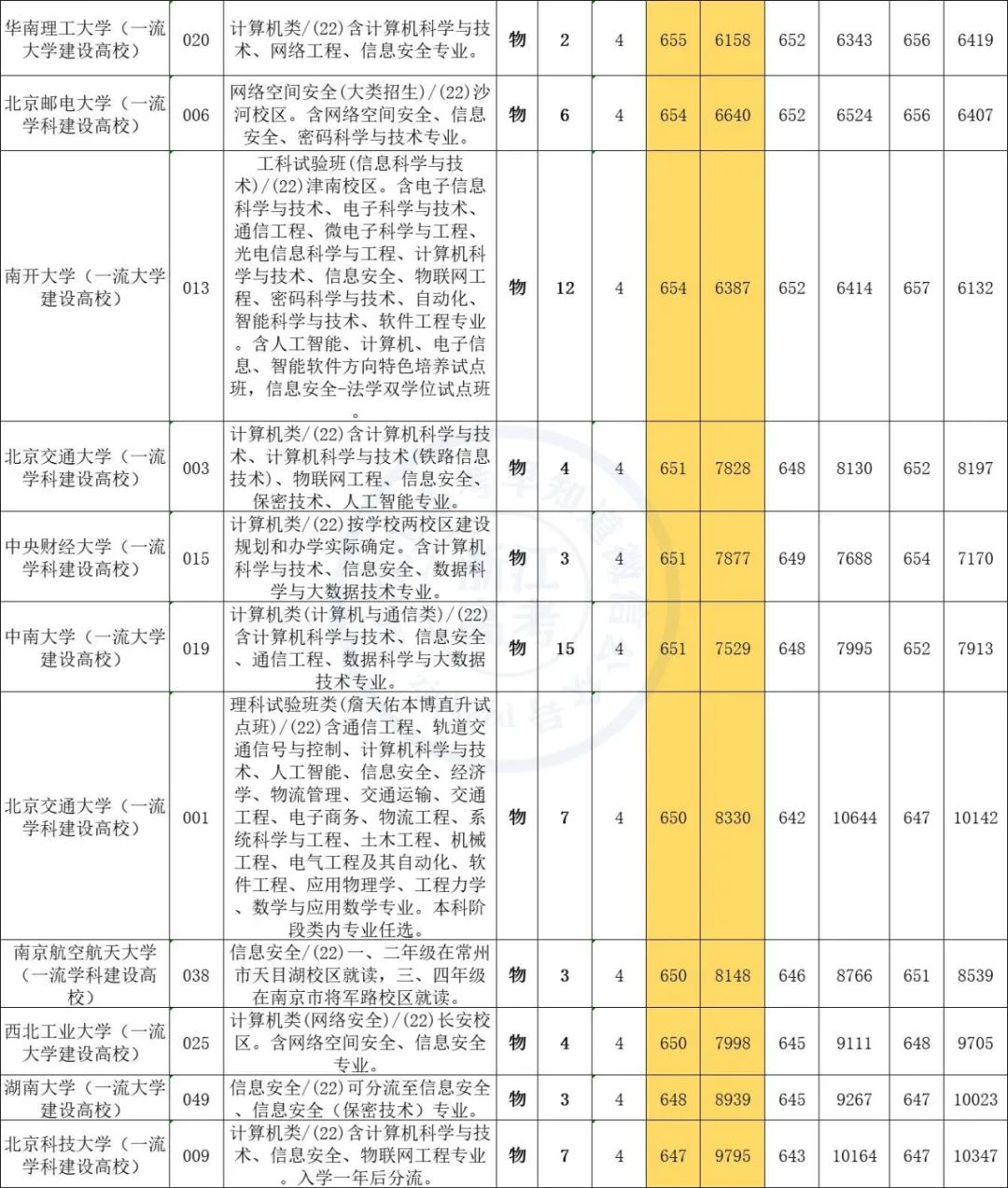 2020届毕业生收入最高的十大专业,最近几年毕业工资最高的十大专业