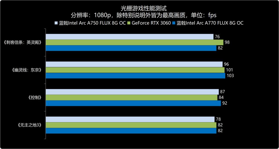 强势杀入1440p游戏市场——蓝戟IntelArcA770/750FLUX8GOC显卡深度测试