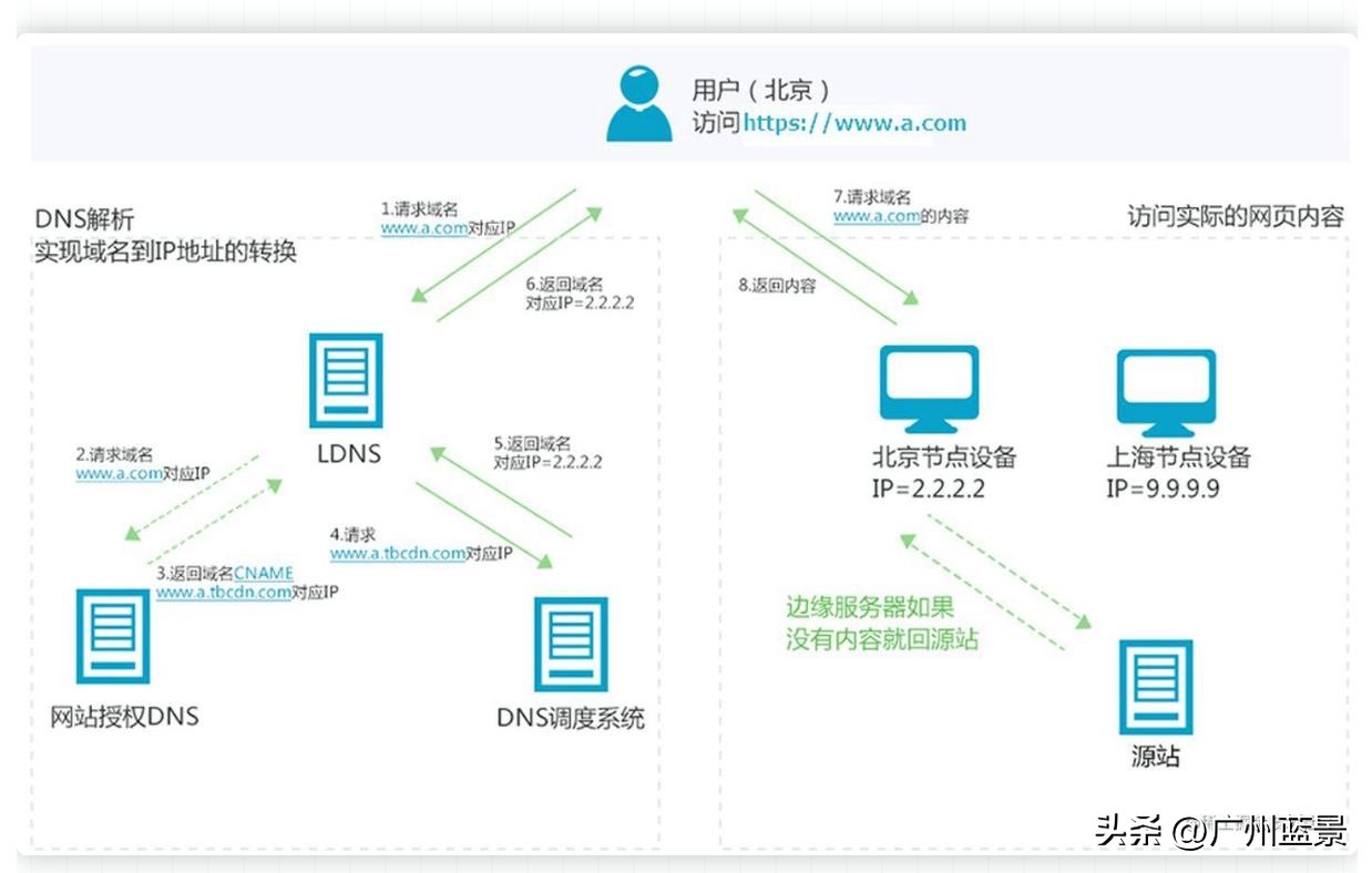 广州蓝景分享—遇到网页慢，我们该怎么办？