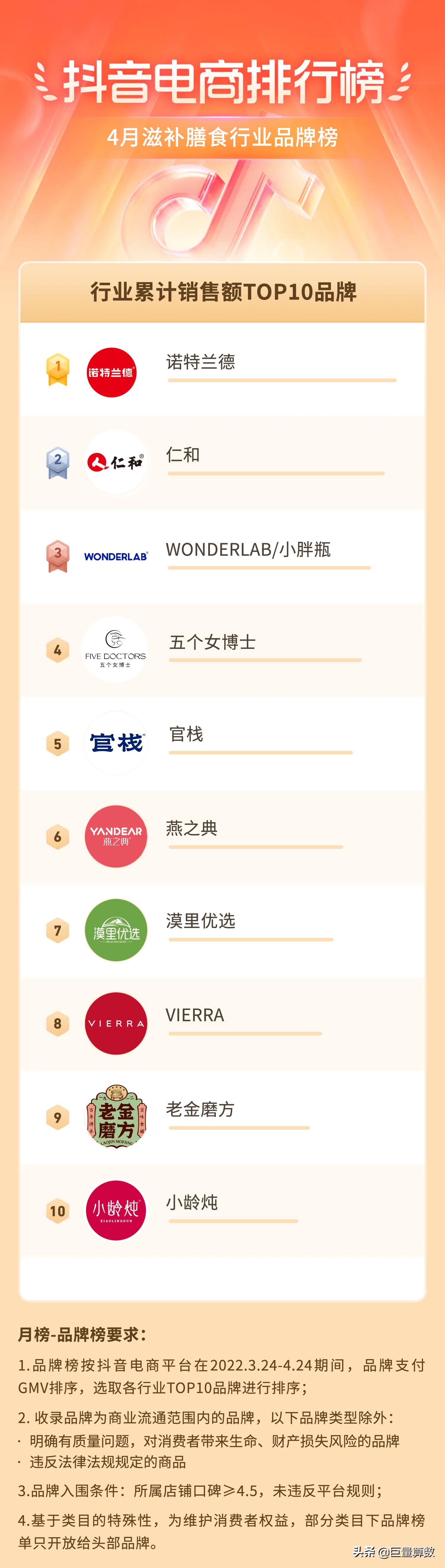 抖音电商排行榜前十名老板,抖音电商排行榜4月榜单