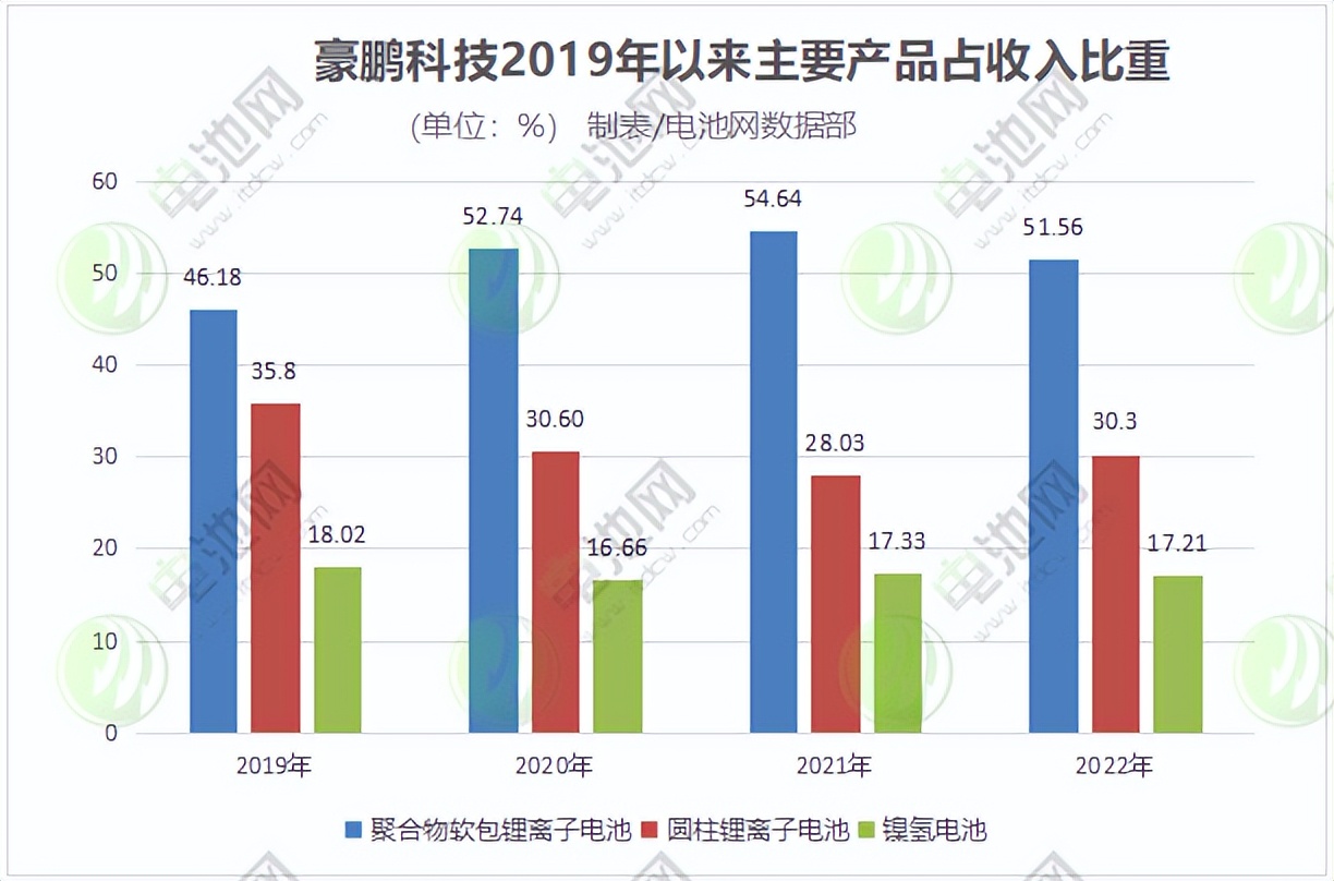 豪鹏科技营业额,豪鹏科技固态电池领域研发