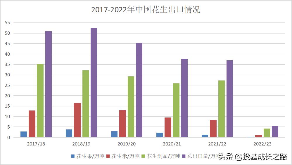 我国花生进口行情,中国花生出口占世界花生出口比例