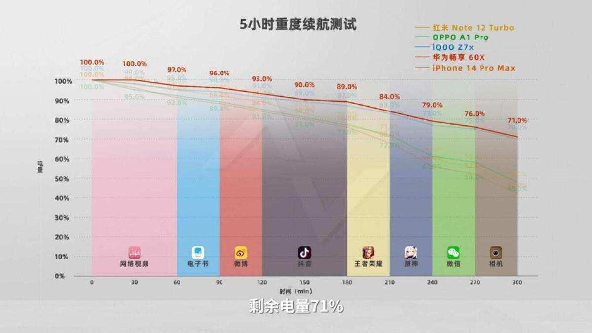三款千元机性价比最高的手机,2024年华为畅享60s新机价格