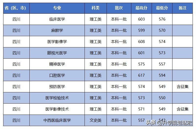 川北医学院多少分能上,565分能上今年的川北医学院吗
