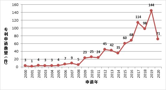 专利信息技术深度分析,专利数据统计分析