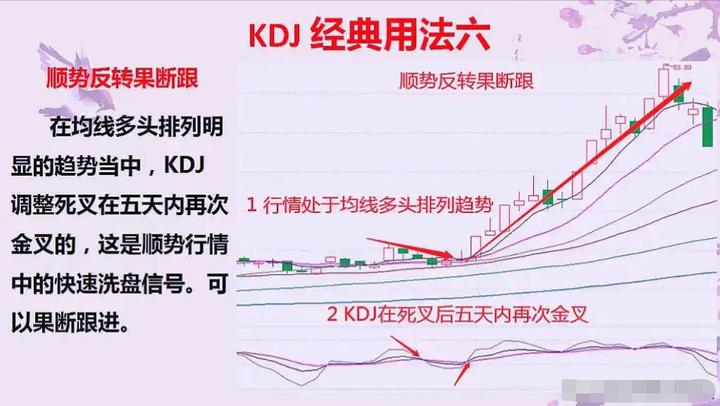 15分钟kdj绝密用法,5分钟读透kdj指标精准把握买卖点