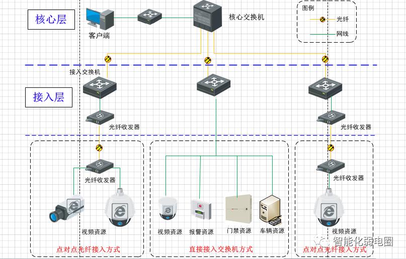 弱电系统拓扑图及设备图,弱电智能化各个子系统拓扑图