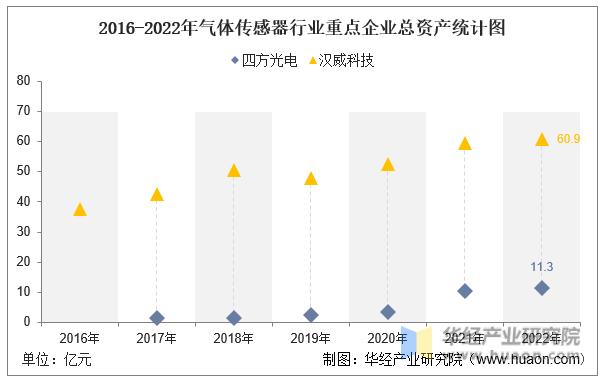 中国气体传感器,气体传感器企业排名