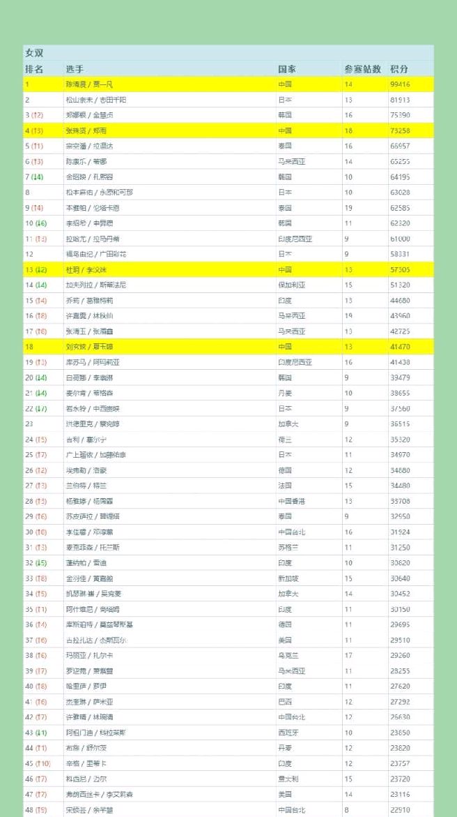 2023羽联世界排名,2022羽联世界排名官网