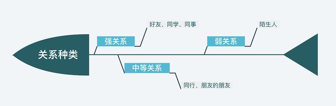 社交网络红利模式,社交网络如何吸引用户