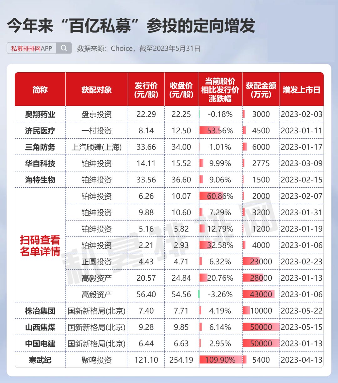 百亿基金寻找独角兽,百亿私募重仓智飞生物