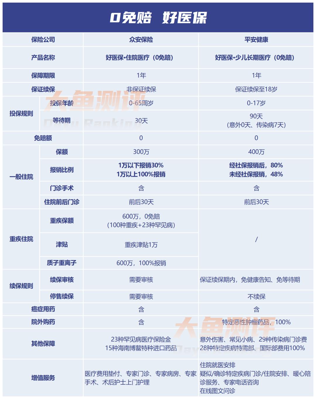 泰然无忧百万医疗0免赔,好医保长期医疗0免赔