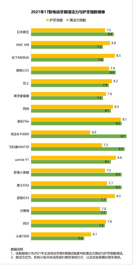 电动牙刷伤牙吗？个护博主揭秘三大隐患