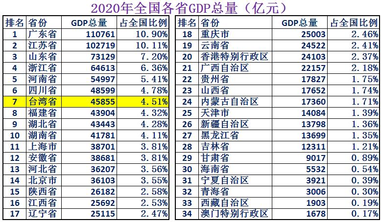 大陆台湾经济实力对比,台湾综合实力相当于大陆哪个省
