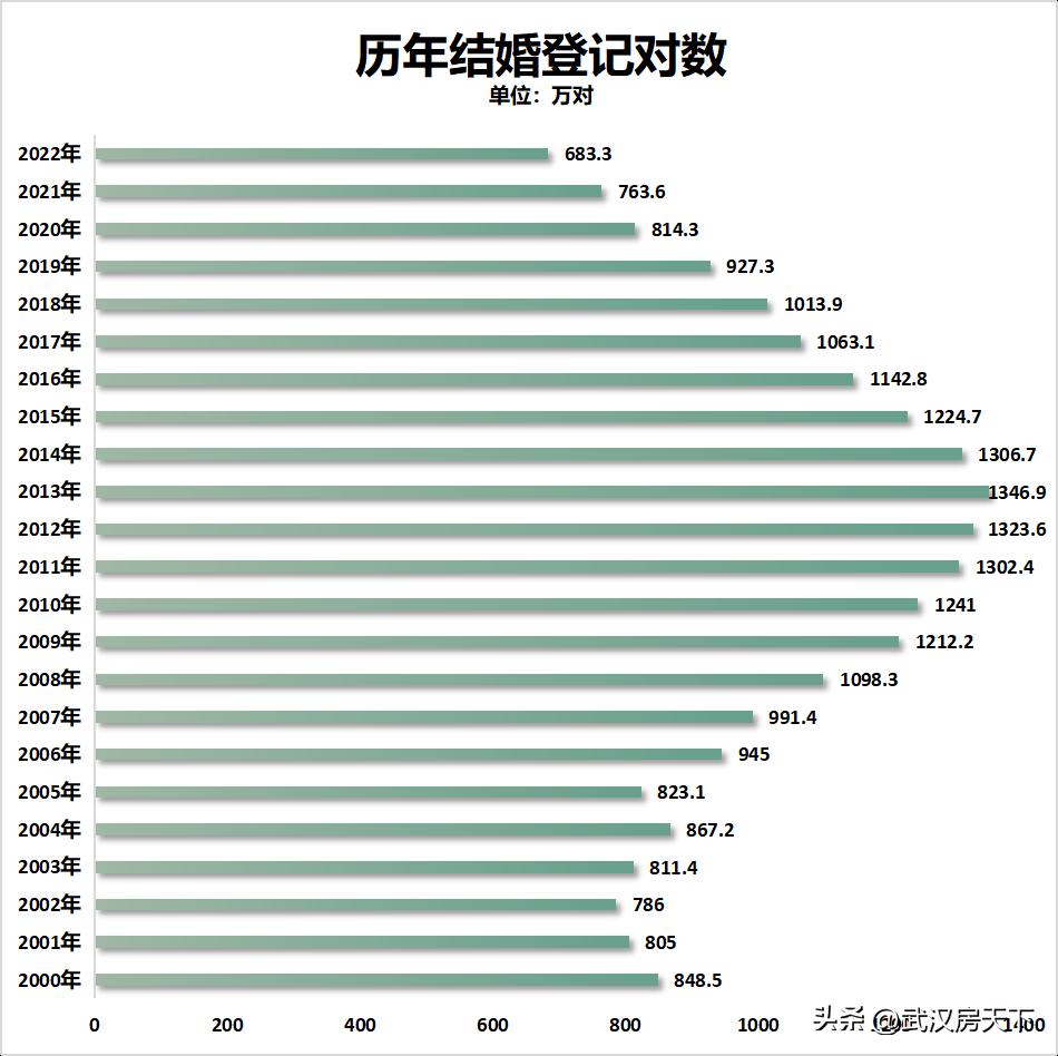 楼市全线下跌,暴跌7000亿