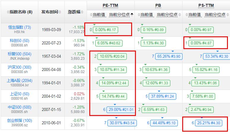 一周估值走势分析,各种大指数估值数据及表现