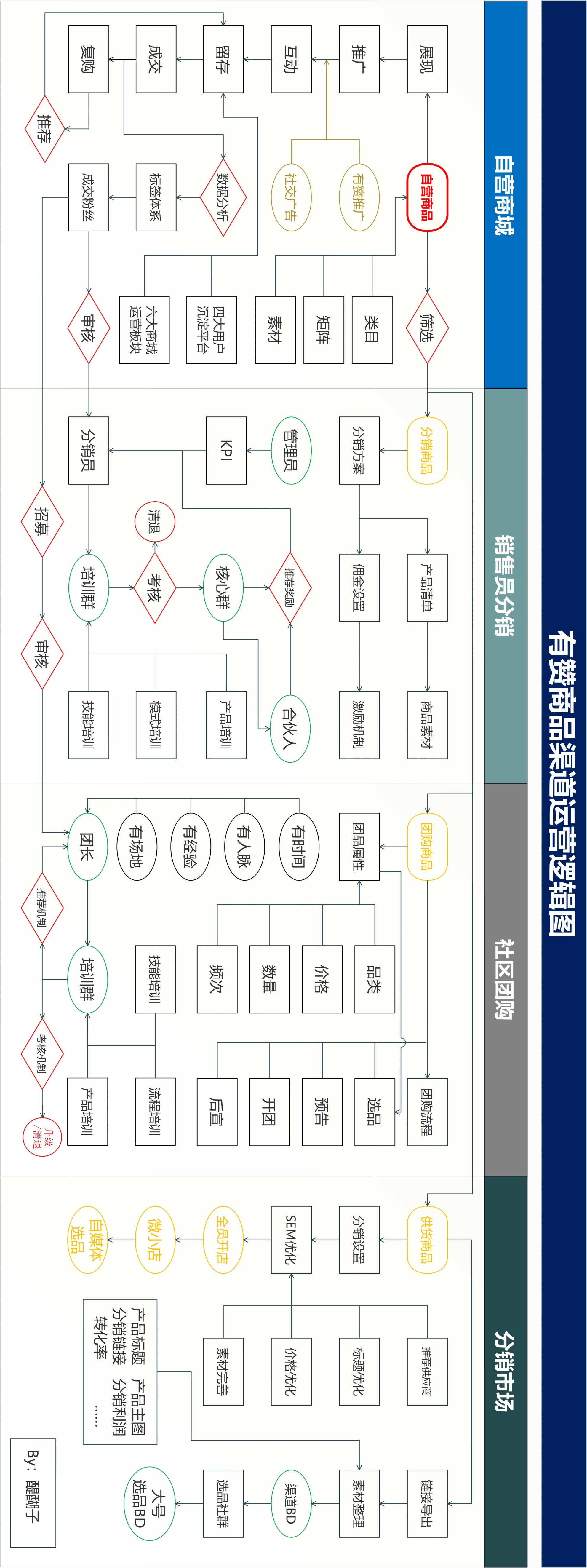 新零售到家业务落地执行,新零售落地执行手册
