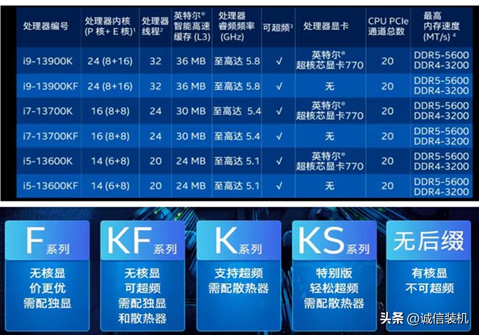 13代酷睿cpu核显性能,13代酷睿cpu性能对比天梯图笔记本