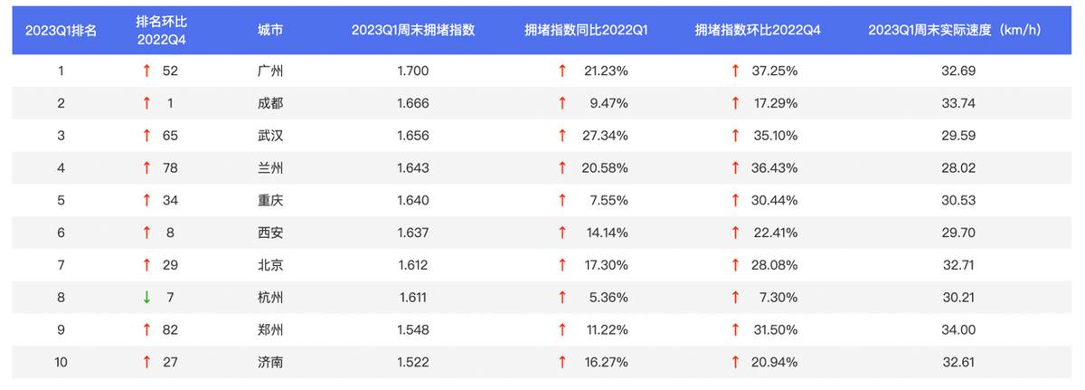 百度地图2023Q1中国城市交通报告：广东人通勤出行最幸福