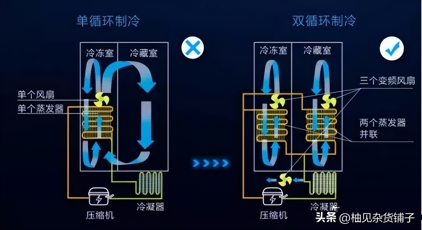 两开门的家用冰箱选哪一款最好,家用冰箱选直冷还是风冷好