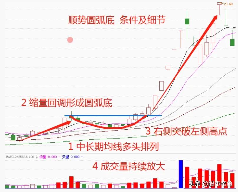 股票强势反弹后期会持续多长时间,股票圆弧顶底后市趋势预测