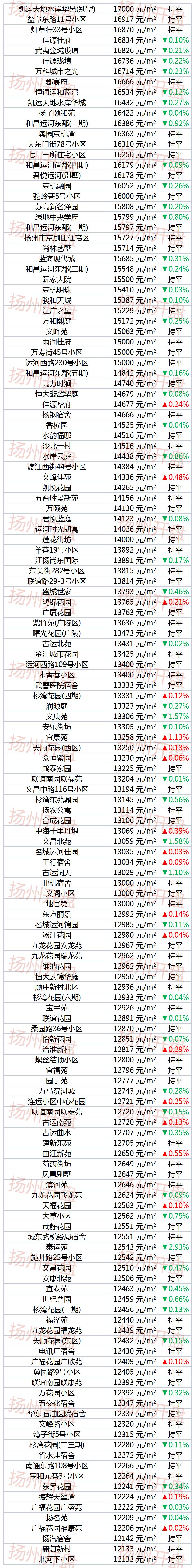 扬州新楼盘下跌最惨名单,扬州名门一品房价跌了吗