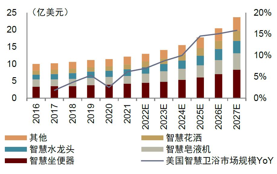 中金|智慧家居系列三：卫浴空间智慧化升级，打破行业成长天花板
