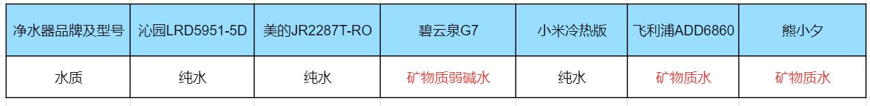 净水器智商税净饮机,净水器种类与智商税