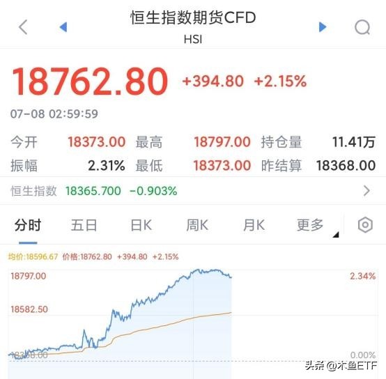 恒生etf什么时候会涨回来,恒生科技etf大涨原因