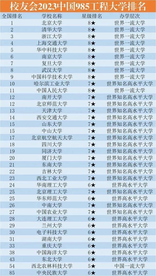 哪些985高校比哈工大西交大好,2018中国最好大学排名出炉哈工大