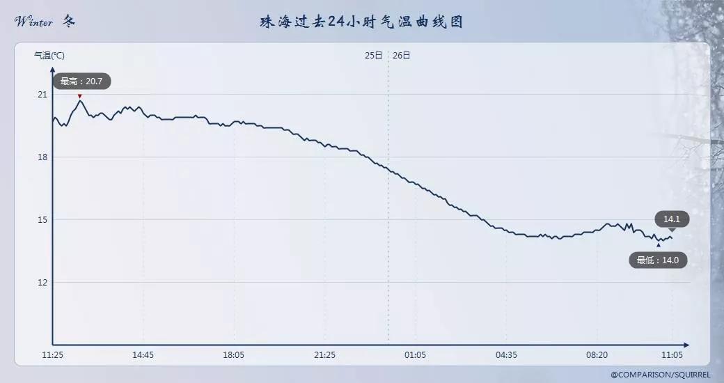 今天珠海冷空气预警,珠海天气最冷是多少度