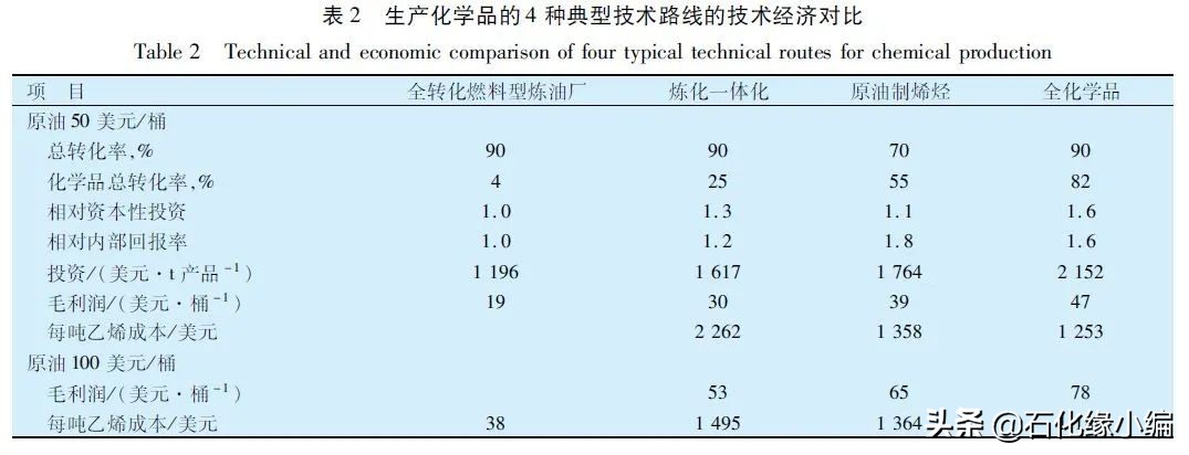 原油催化裂解制烯烃技术,原油直接裂解制烯烃
