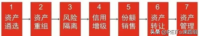 reits税务问题,reits出表会计处理