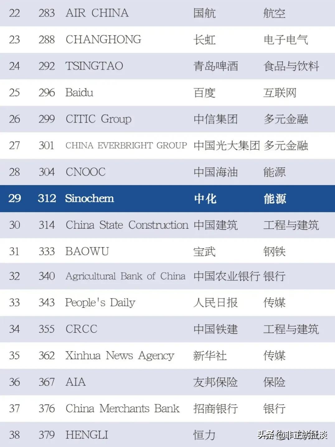 离京央企实力大揭秘（一）：中国中化