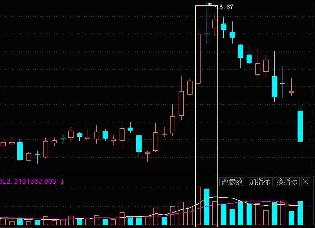 股票逃顶形态有哪些,股票逃顶数字信号大全