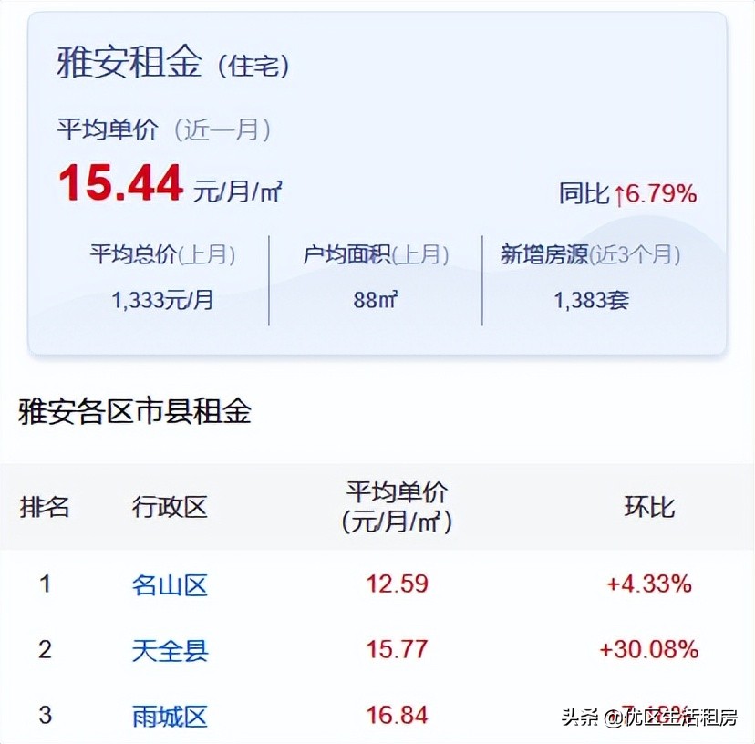 在雅安有什么方法是可以快速租到房子的，价格如何？