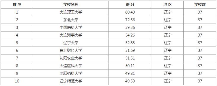 考研院校排名汇总各地区院校推荐,学科教育语文考研院校前100排名