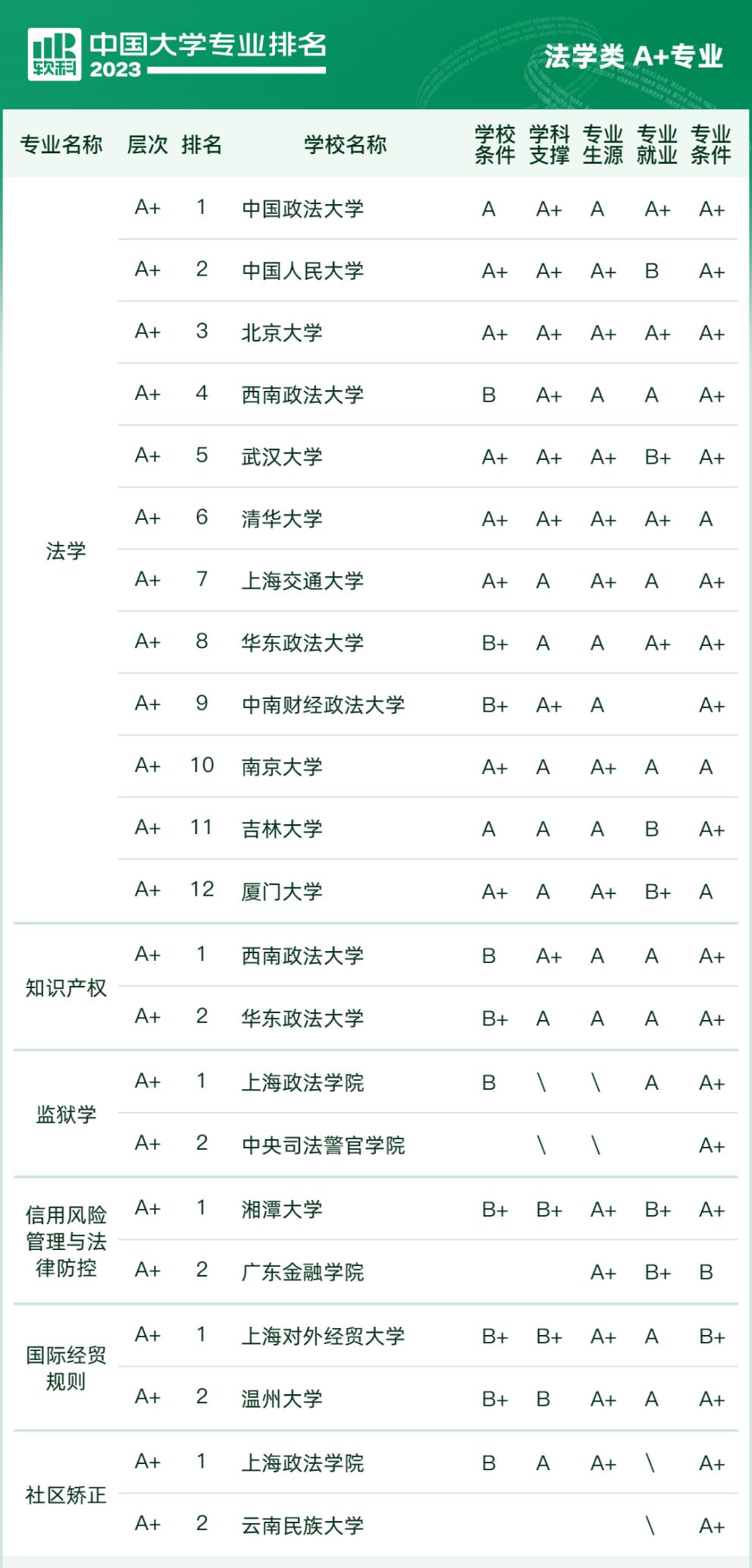 2023软科中国大学专业排名完整榜,2022软科中国大学专业排名出炉
