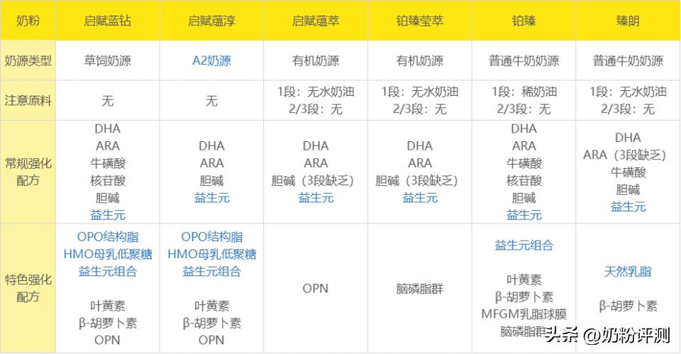 惠氏一段奶粉好消化吗,惠氏启赋蓝钻和蕴淳哪个好消化