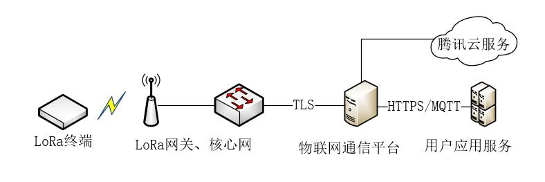 lora技术在哪些方面有应用,lora项目应用问题