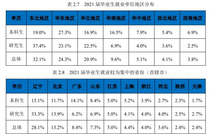 东北大学毕业生去向,东北大学2021届毕业生