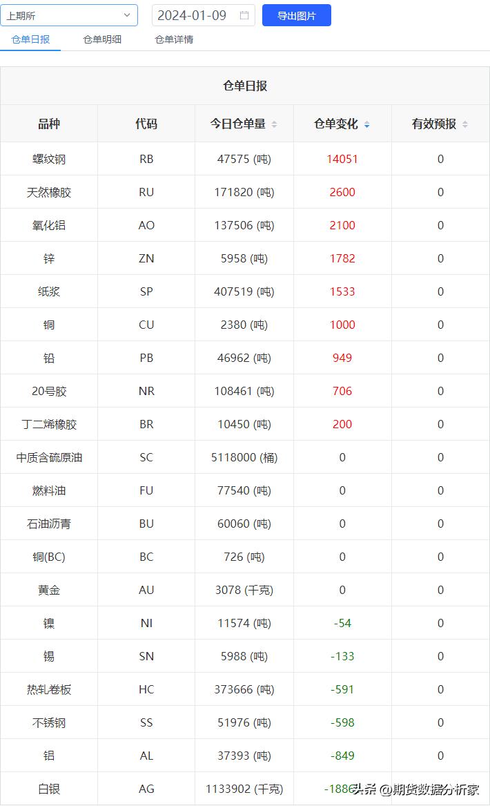 期货库存仓单为0是怎么回事,期货库存增长