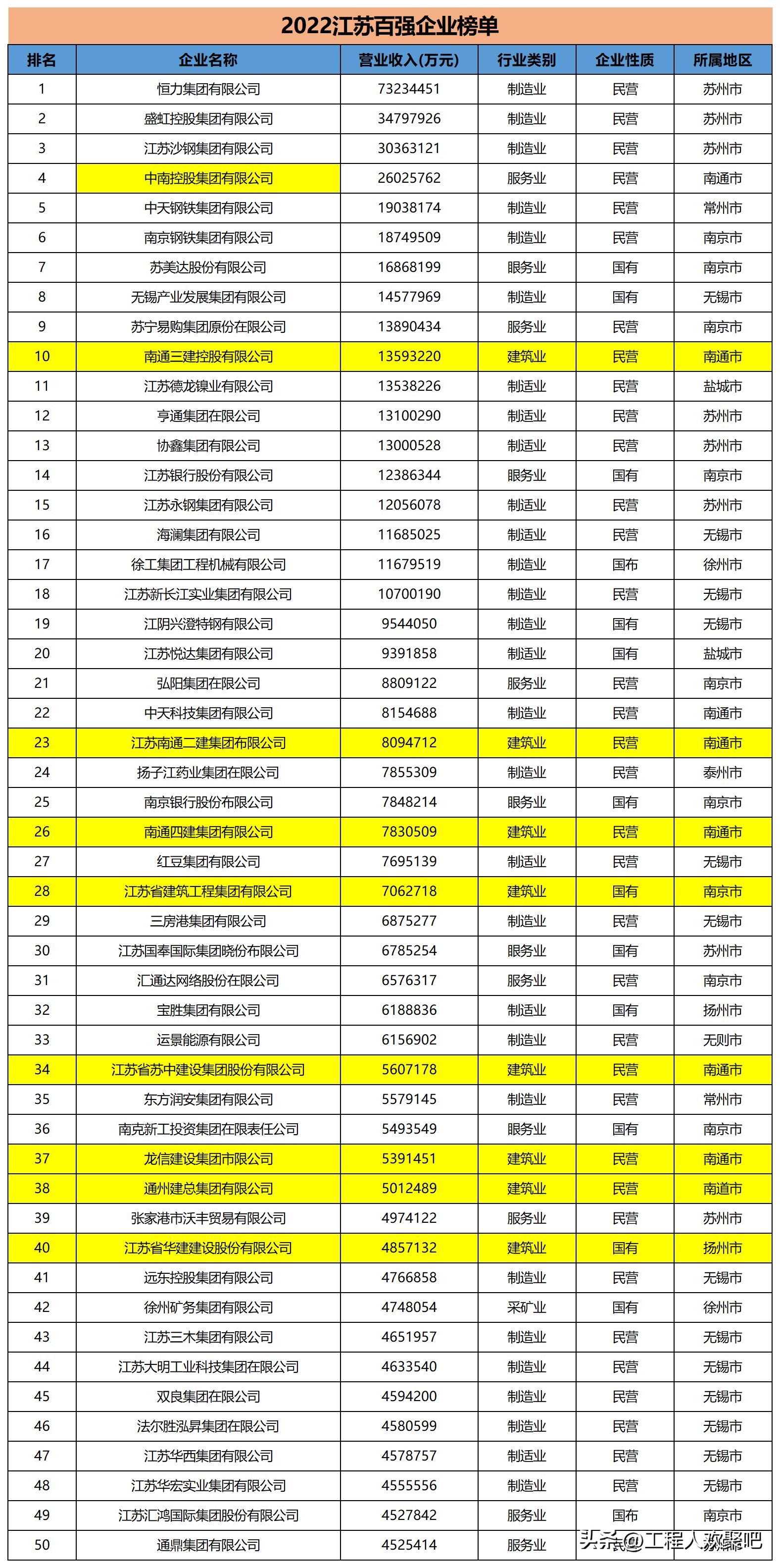 南通10强企业名单,南通三建与中南集团是一个公司吗