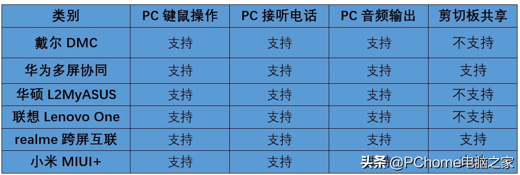 2021年度横评:笔记本电脑跨屏互联哪家强?