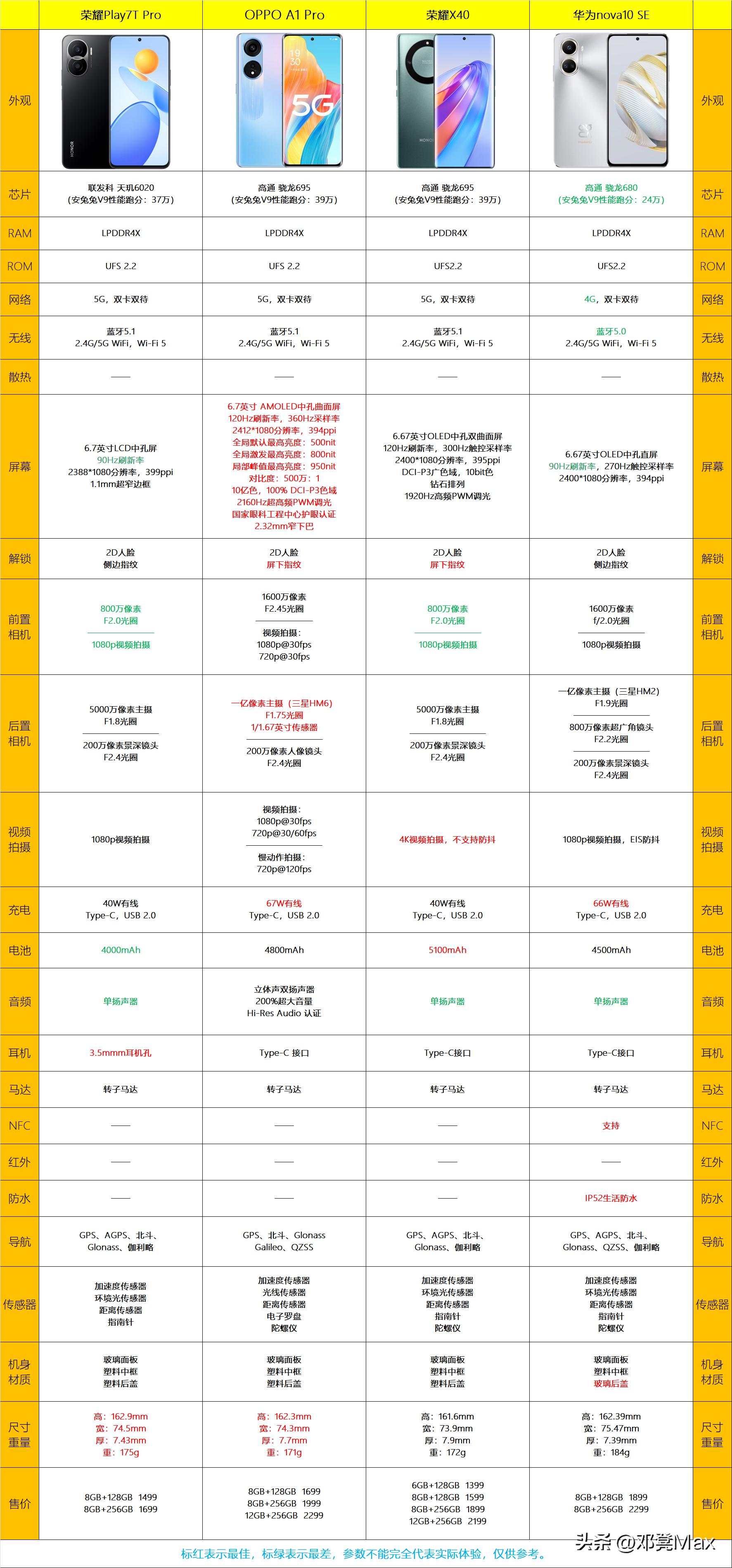 2023年3000价位手机对比,2023年1500-2000元最值得推荐的手机