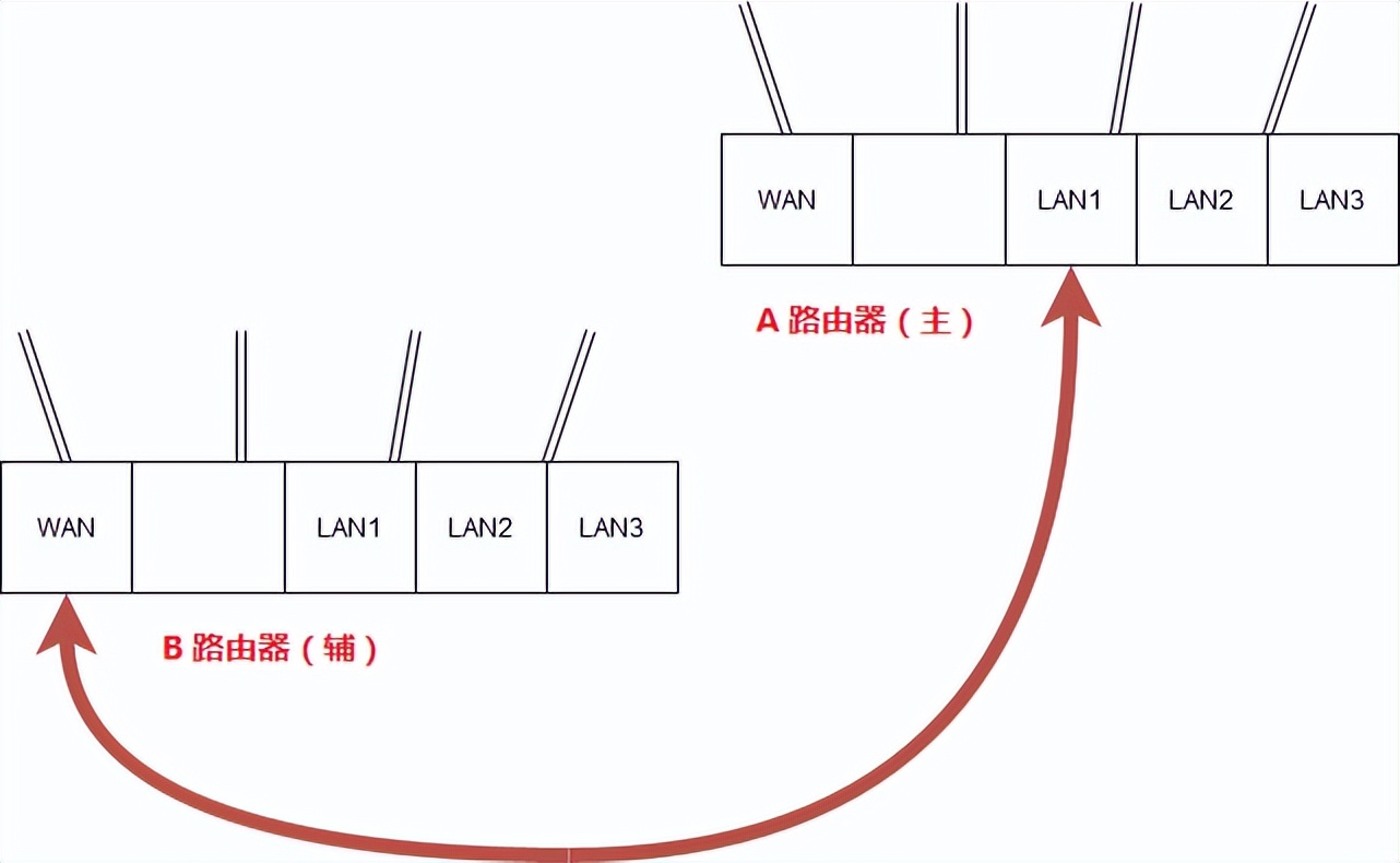 一个宽带分两个路由器的连接方法,家里一条宽带怎么连接两个路由器