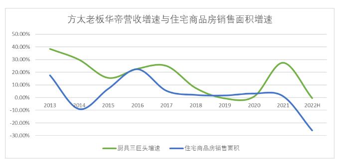 方太和华帝市场份额,方太和华帝业绩比较